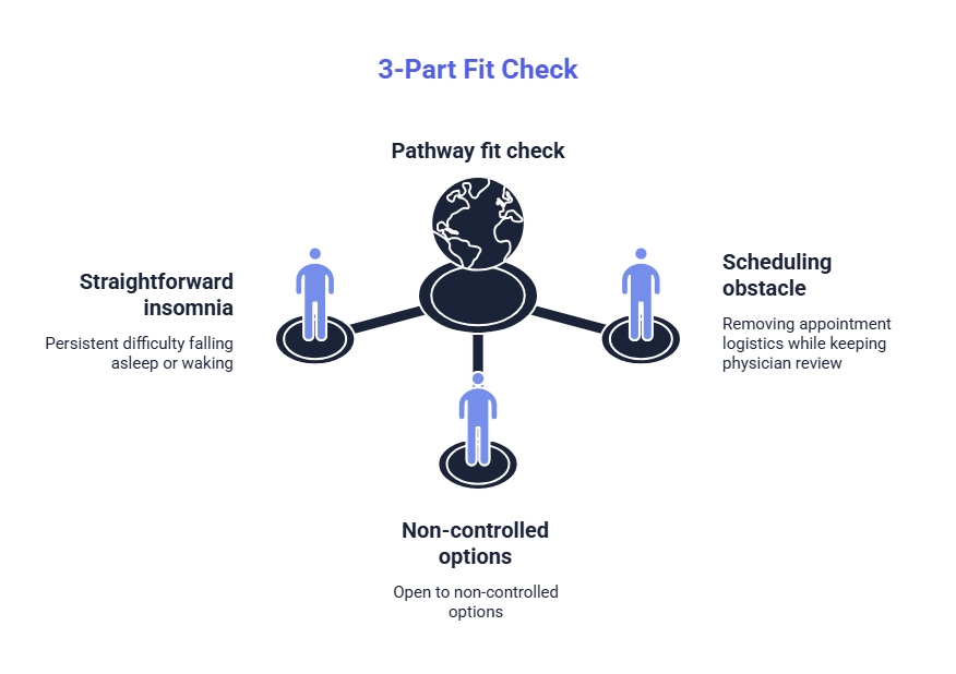 Infographic showing a three-part fit check for online insomnia treatment: straightforward insomnia, openness to non-controlled medication, and scheduling obstacles.
