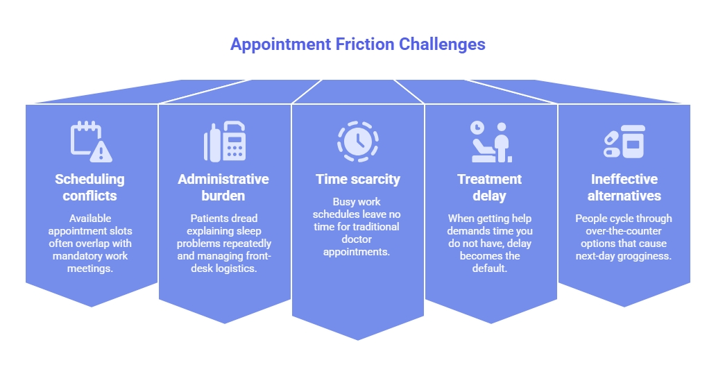 Infographic showing appointment friction challenges, including scheduling conflicts, administrative burden, time scarcity, treatment delays, and ineffective alternatives.
