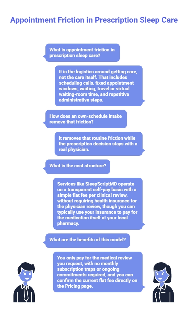 Infographic describing appointment friction in prescription sleep care, including scheduling barriers, administrative steps, time limitations, treatment delays, and alternative options.