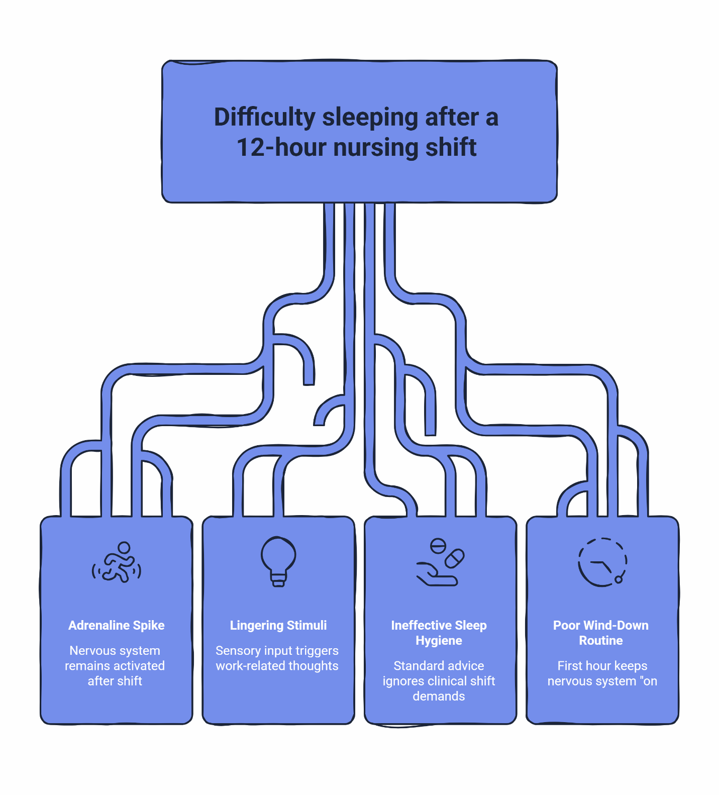Infographic showing four causes of difficulty sleeping after a 12-hour nursing shift: adrenaline spike, lingering stimuli, ineffective sleep hygiene, and poor wind-down routine