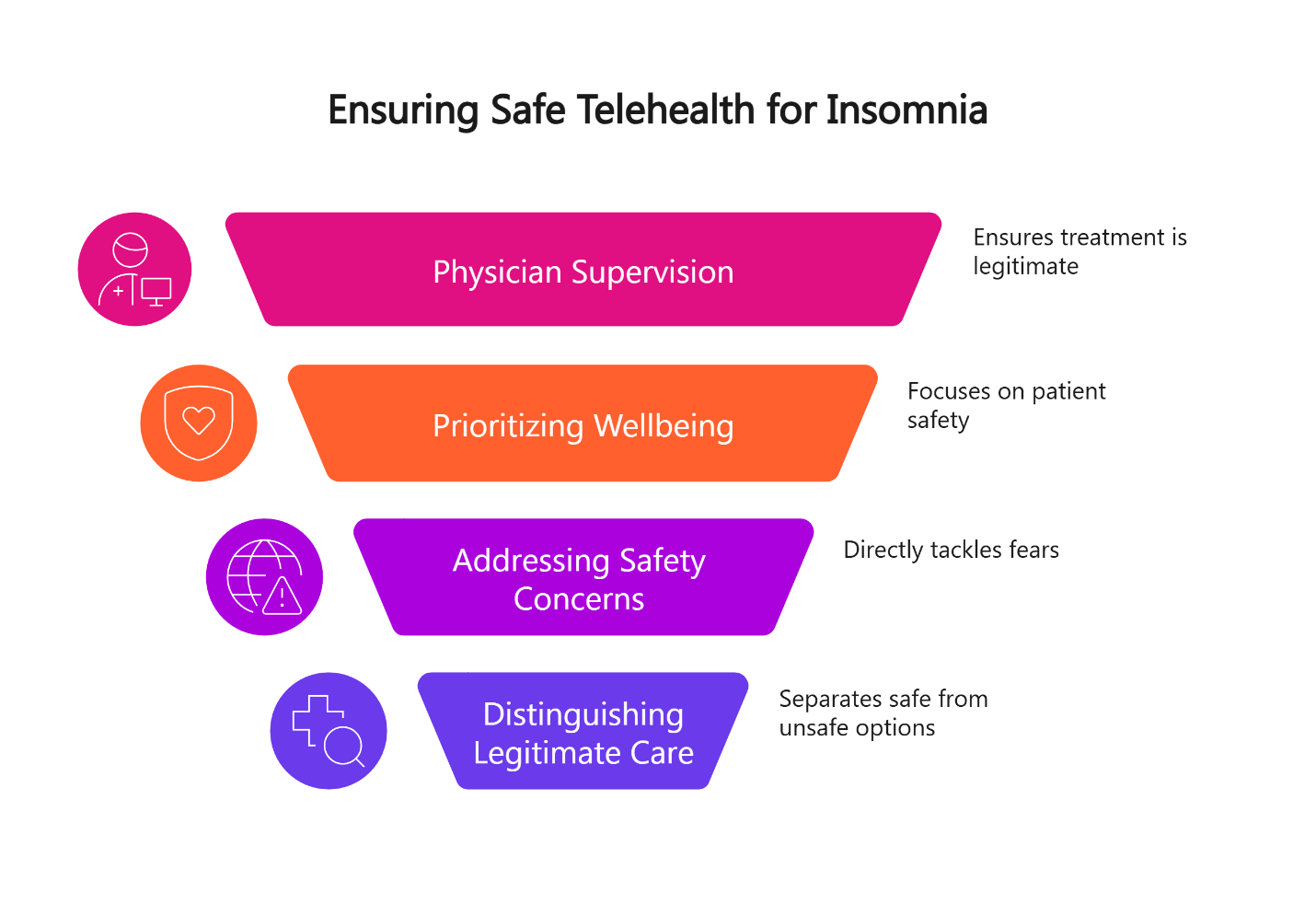 ensuring safe telehealth for insomia