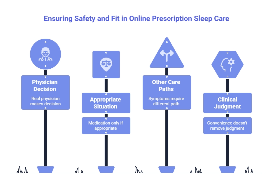 Infographic explaining safety and fit in online prescription sleep care, highlighting physician decisions, appropriate situations, alternate care paths, and clinical judgment.