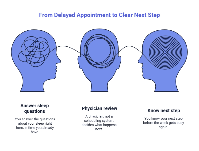 Infographic showing the path from delayed appointments to a clear next step: answer sleep questions, receive physician review, and learn what happens next.