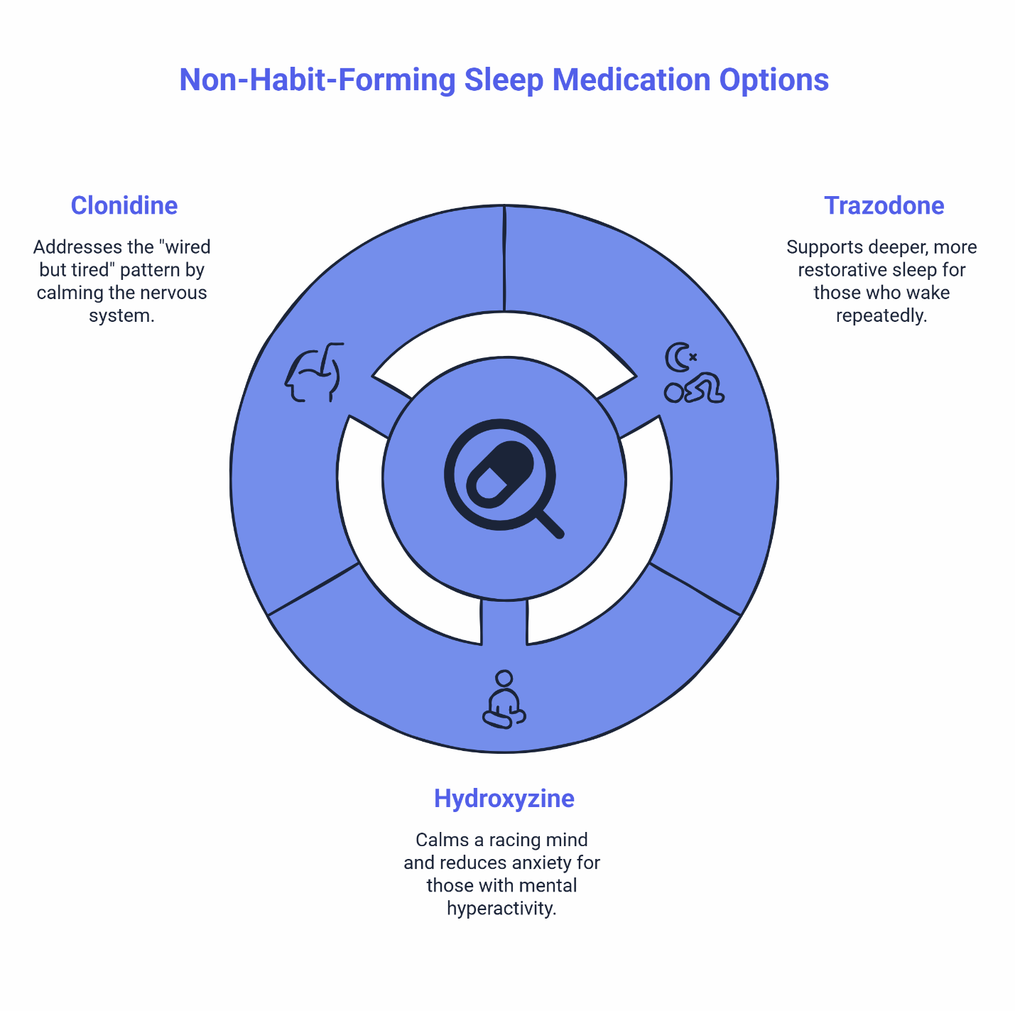 Circular infographic of three non-habit-forming sleep medication options: clonidine for wired but tired insomnia, trazodone for sleep maintenance, and hydroxyzine for anxiety-driven mental hyperactivity