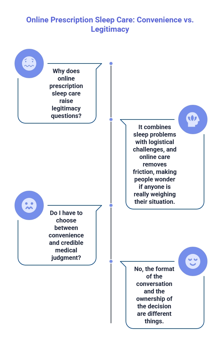 Infographic comparing convenience and legitimacy in online prescription sleep care, explaining how reduced appointment friction can still include physician-led clinical judgment.