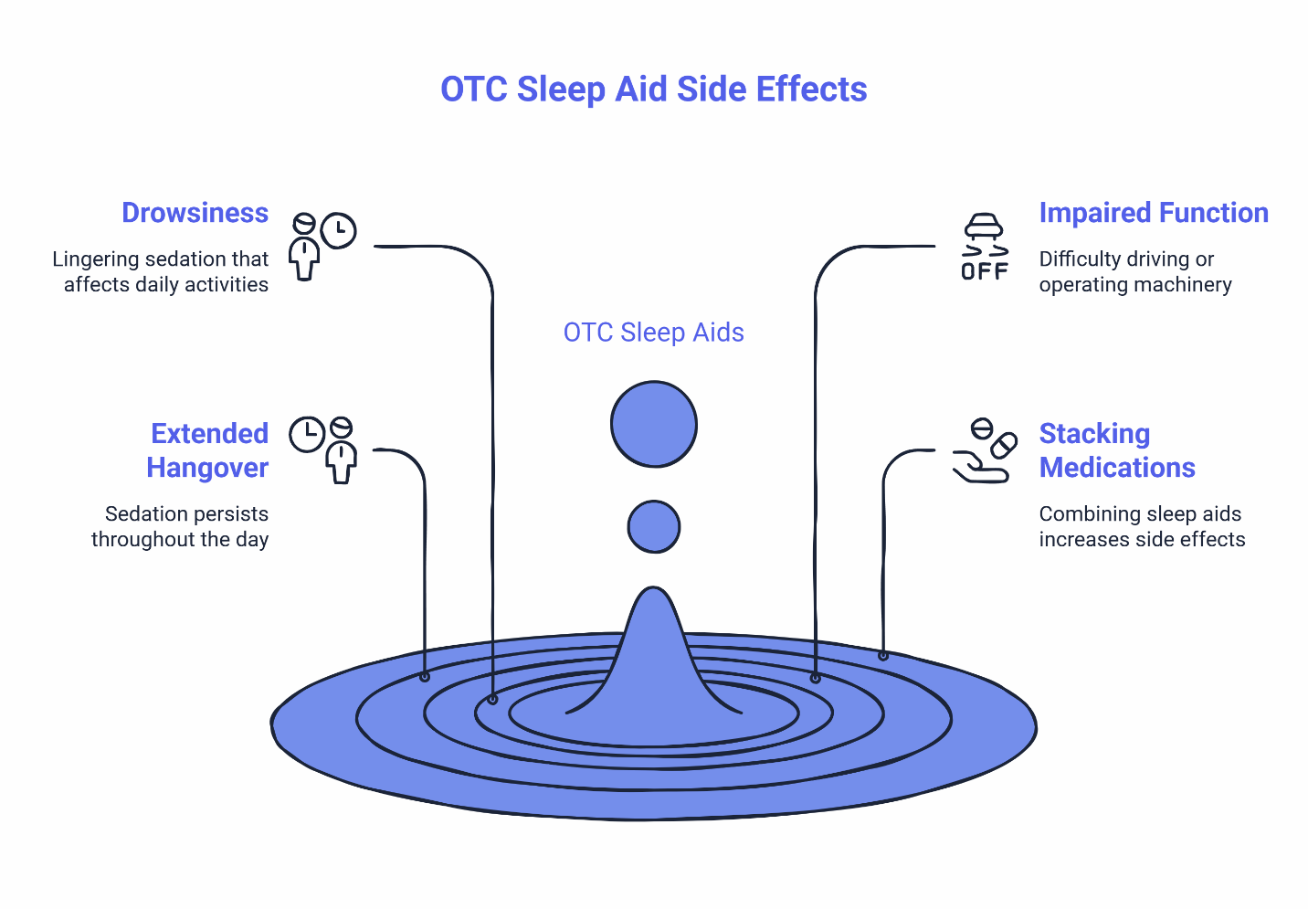 Infographic showing four OTC sleep aid side effects: drowsiness, extended hangover, impaired function, and stacking medications