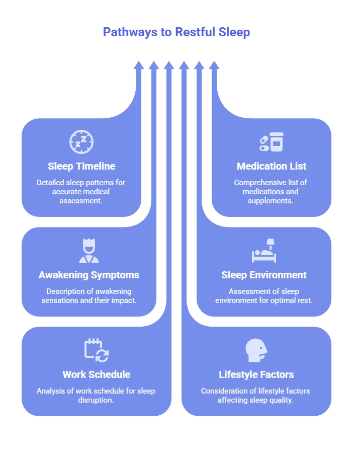 Infographic showing six pathways to restful sleep: sleep timeline, awakening symptoms, work schedule, medication list, sleep environment, and lifestyle factors.