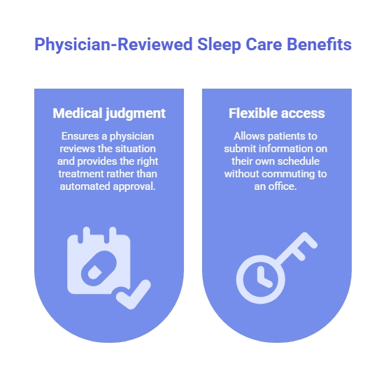 Infographic highlighting physician-reviewed sleep care benefits, including medical judgment, flexible access, and clinician-guided treatment decisions instead of automated approval.