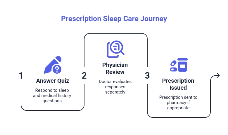 Infographic illustrating the prescription sleep care journey: answering a sleep quiz, physician review, and prescription issuance when appropriate.