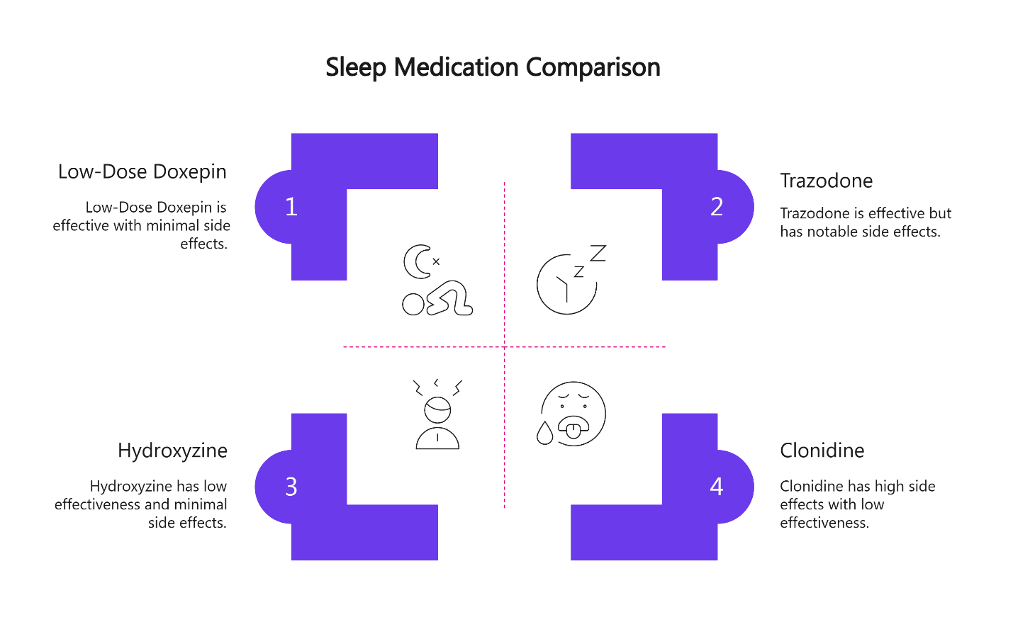 Comparison chart of sleep medications: Doxepin, Trazodone, Hydroxyzine, and Clonidine with effectiveness and side effects.