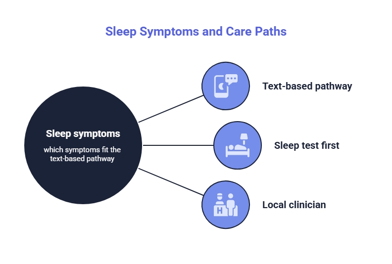 Infographic showing three sleep symptom pathways: text-based care, an at-home sleep test first, or referral to a local clinician for further evaluation.