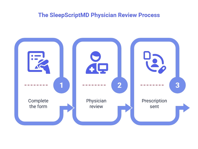 Infographic showing the SleepScriptMD physician review process: complete the online form, receive physician review, and have a prescription sent if appropriate.