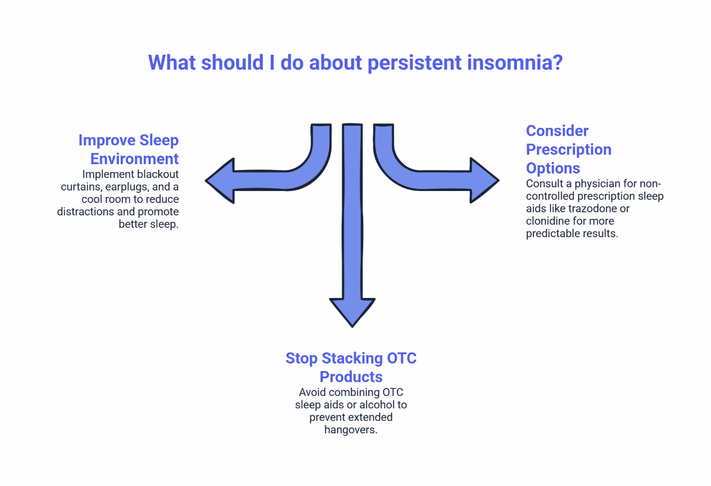 Infographic showing three solutions for persistent insomnia: improve sleep environment, stop stacking OTC products, and consider prescription options like trazodone or clonidine