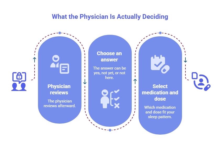 Infographic explaining physician decision-making: reviewing submitted information, deciding whether treatment fits, and selecting an appropriate medication and dose.