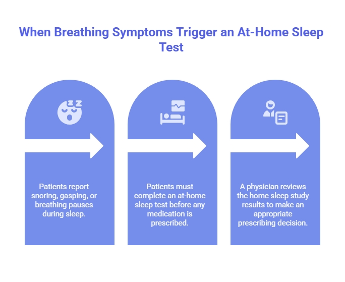 Infographic showing that snoring, gasping, or breathing pauses can trigger an at-home sleep test before a physician makes a prescribing decision.